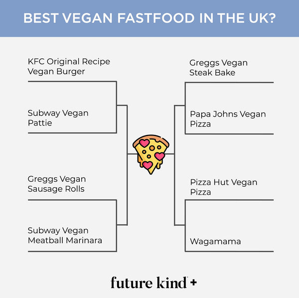 Best Vegan Fast Food in the UK in 2020? The People Have Spoken!