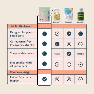 Foundations Plant-Powered Multivitamin